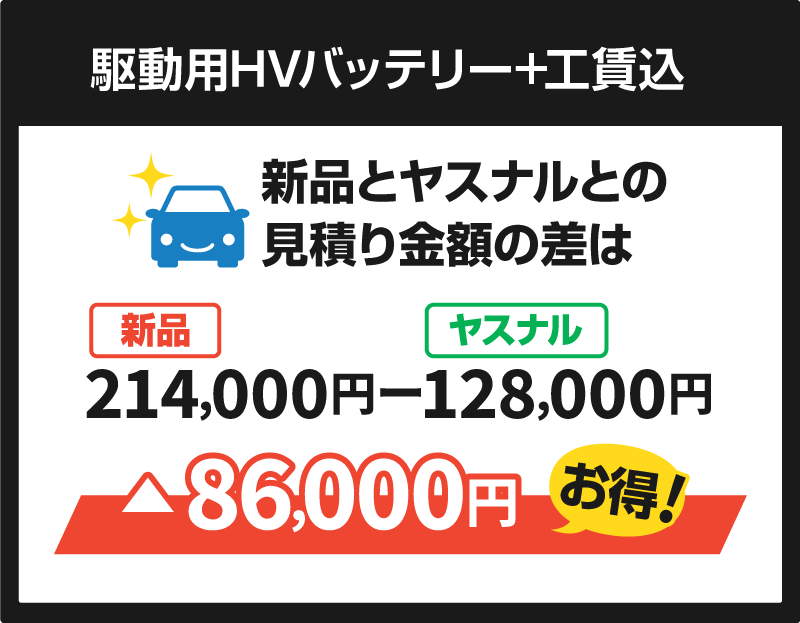 駆動用HVバッテリー＋工賃込 新品214,000円-ヤスナル128,000円 ▲86,000円お得！